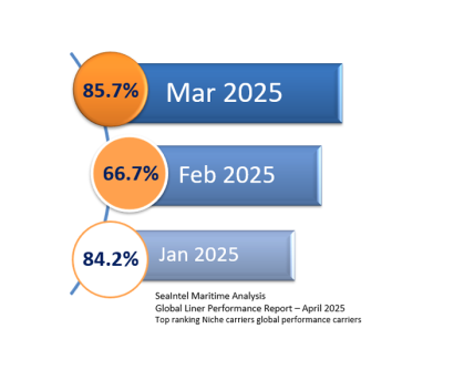 ICL Seaintel chart April 2025
