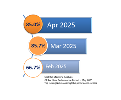 ICL Seaintel chart May 2025