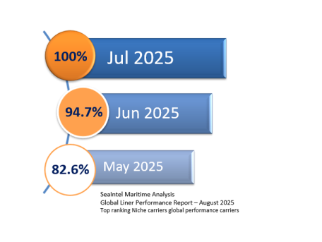 ICL Seaintel chart Aug 2025