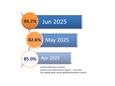 ICL Seaintel chart July 2025