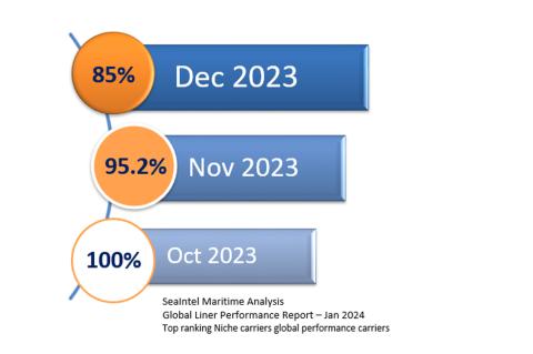 IR SeaIntel - TransAtlantic Liner Performance Jan 2024
